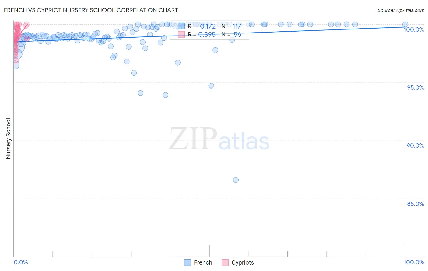 French vs Cypriot Nursery School