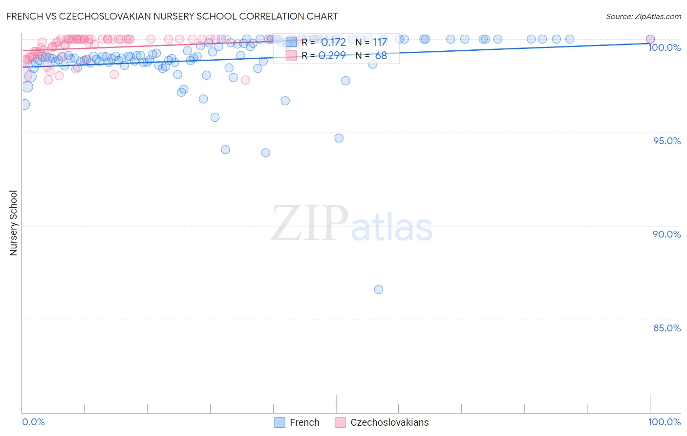 French vs Czechoslovakian Nursery School