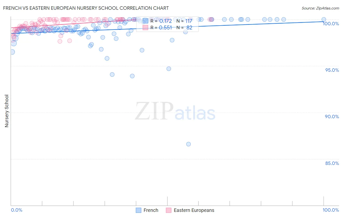 French vs Eastern European Nursery School