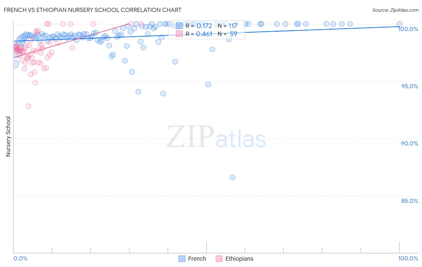 French vs Ethiopian Nursery School