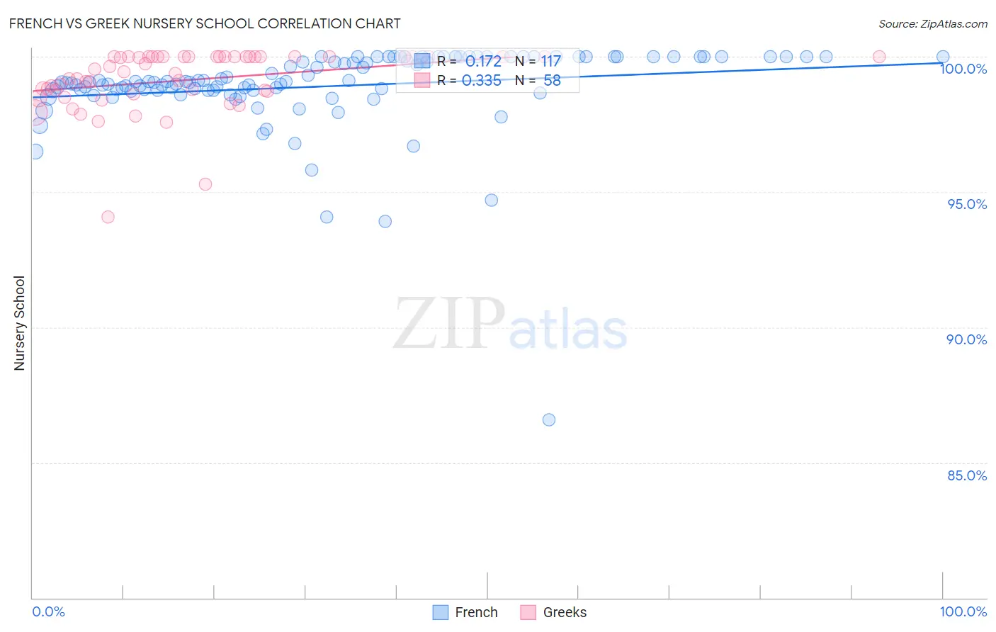 French vs Greek Nursery School
