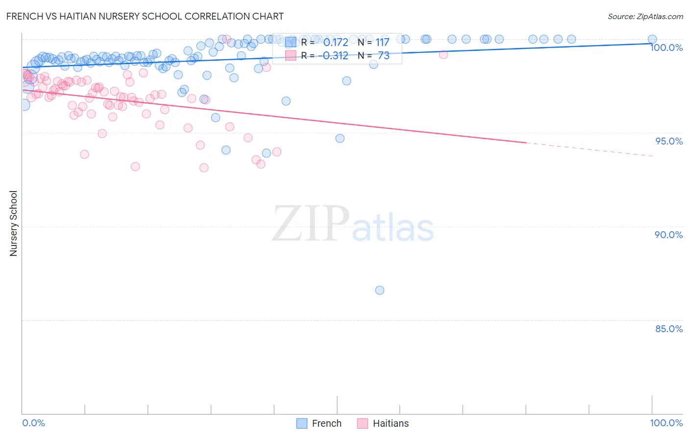 French vs Haitian Nursery School