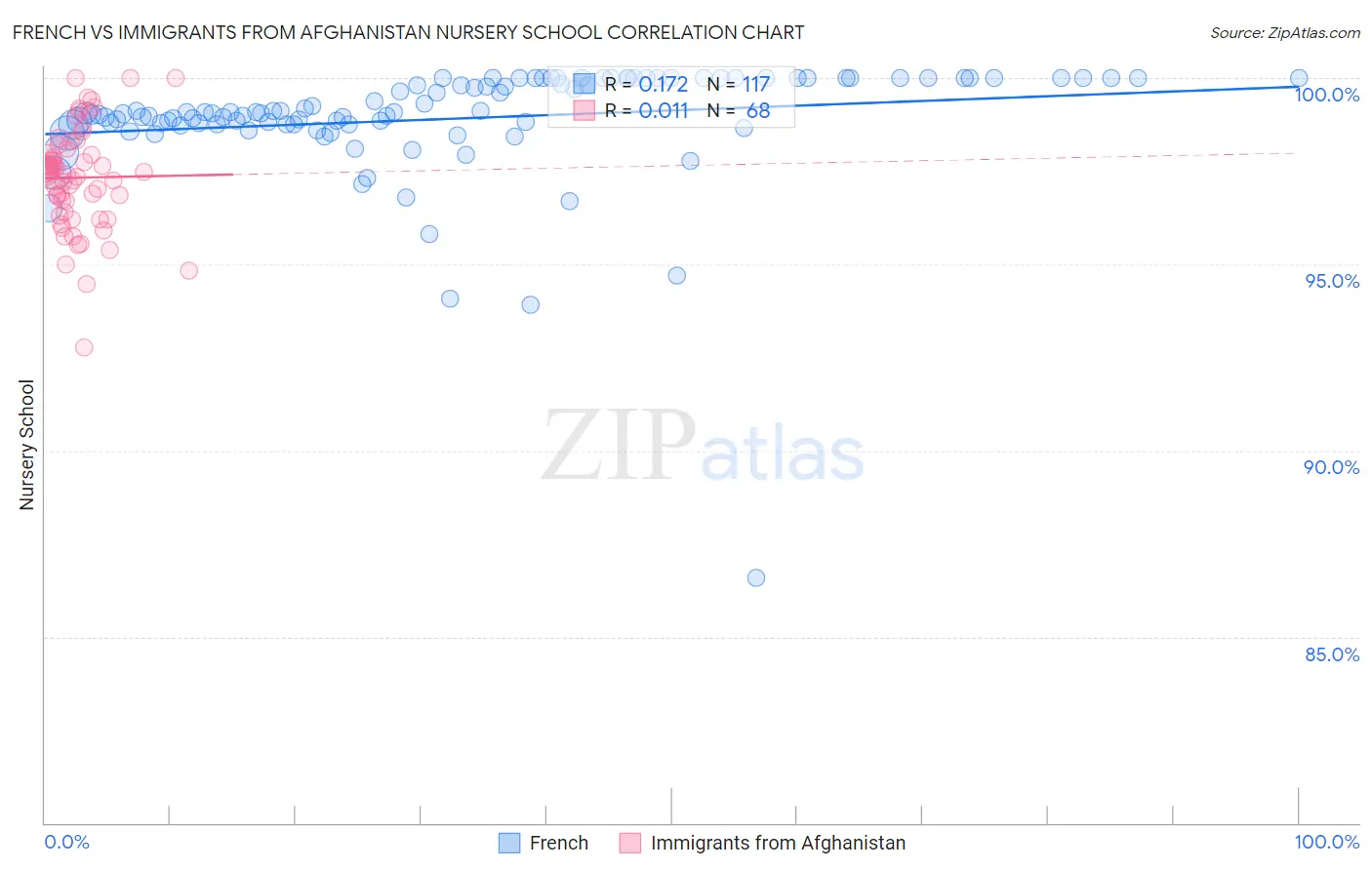 French vs Immigrants from Afghanistan Nursery School