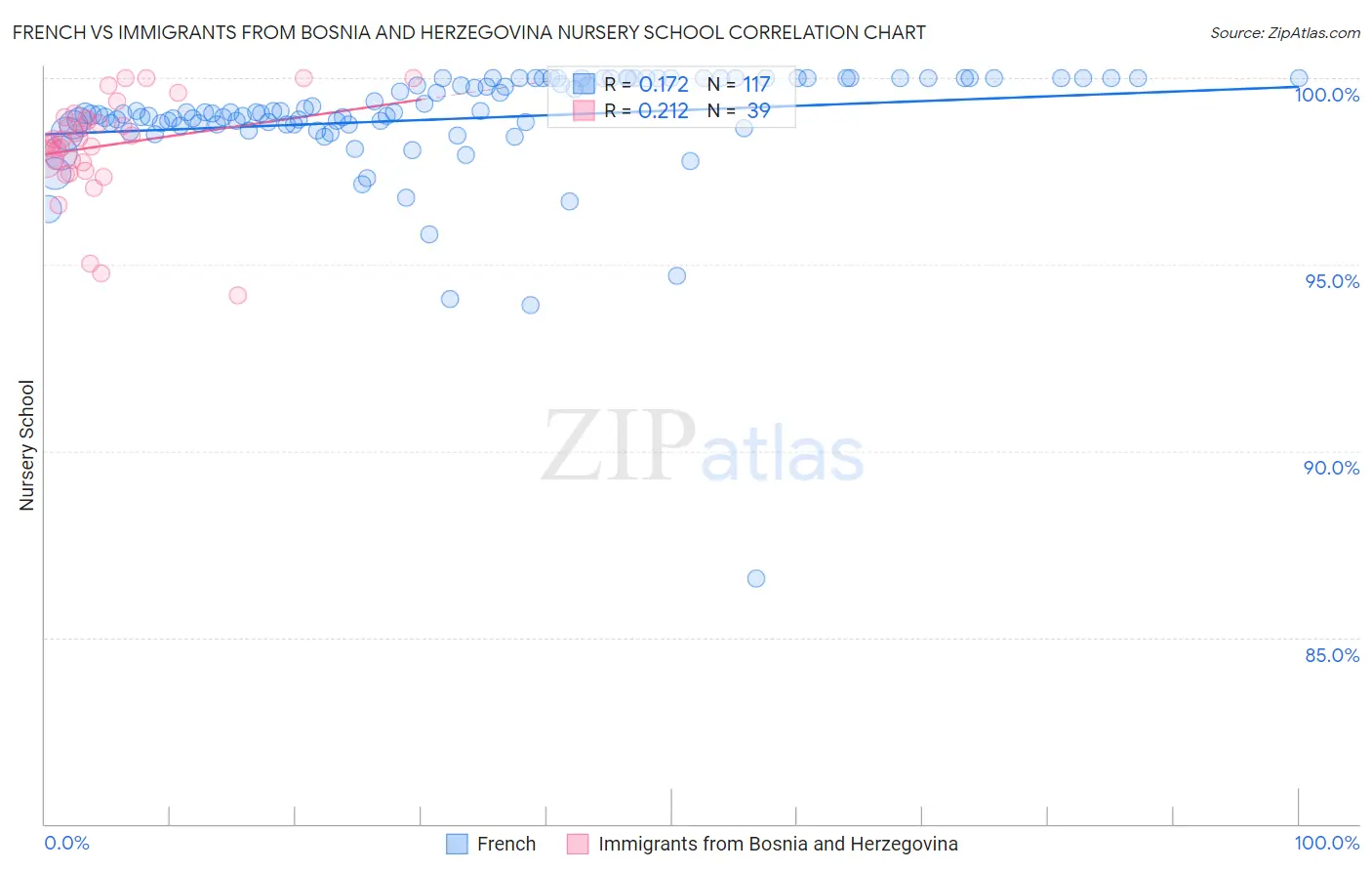 French vs Immigrants from Bosnia and Herzegovina Nursery School