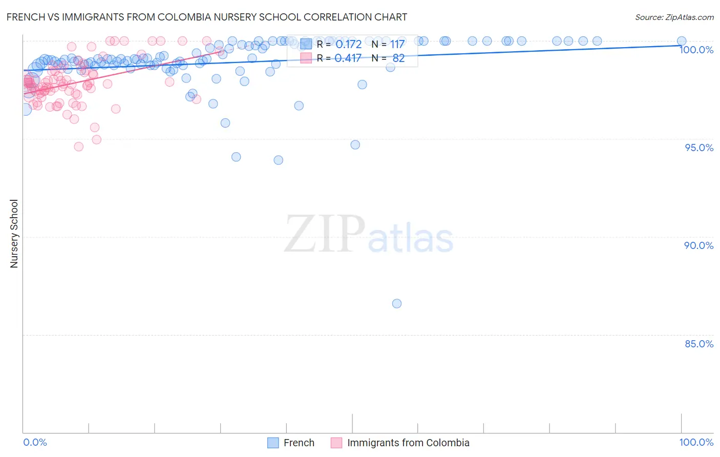 French vs Immigrants from Colombia Nursery School