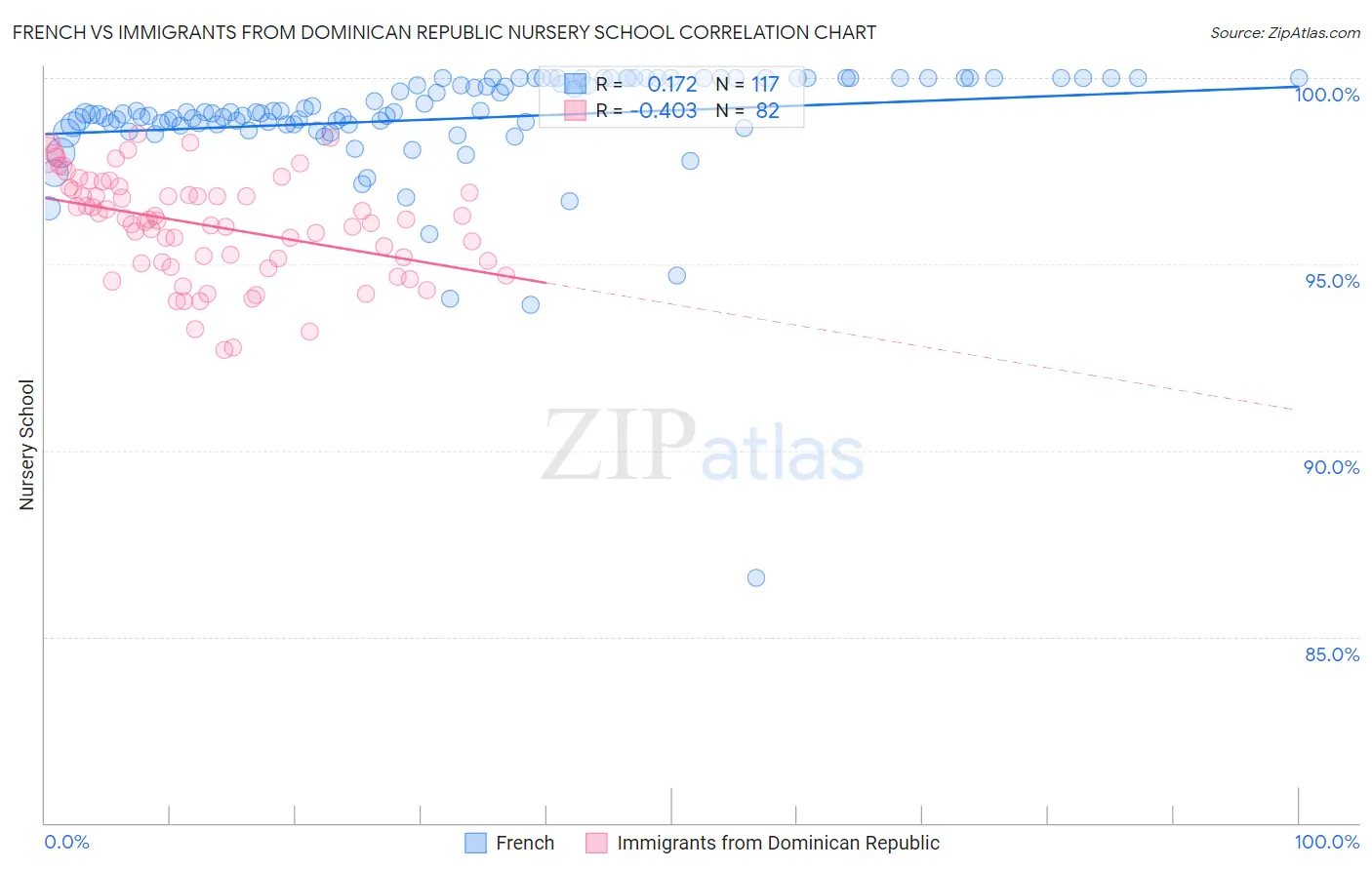 French vs Immigrants from Dominican Republic Nursery School