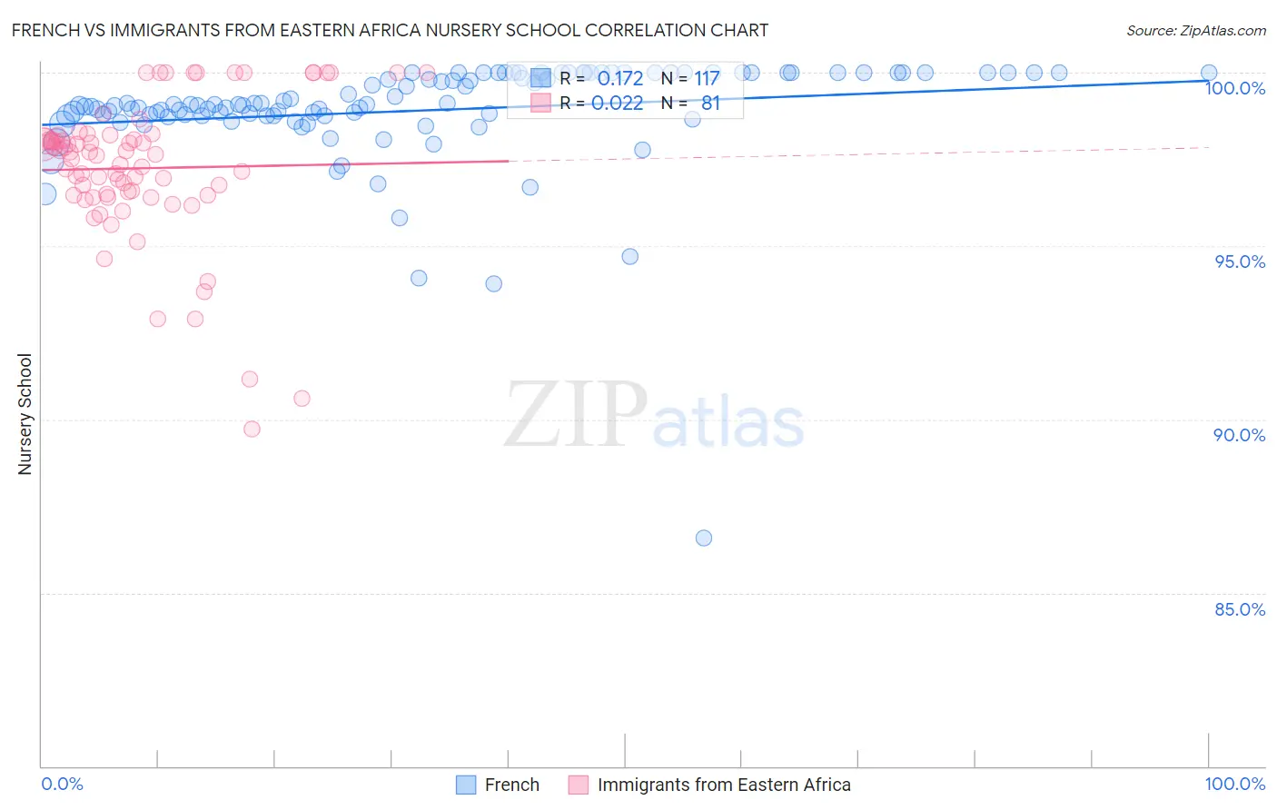 French vs Immigrants from Eastern Africa Nursery School