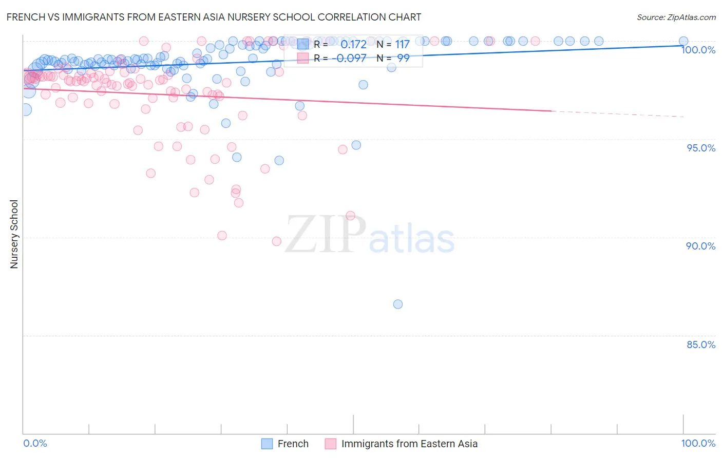 French vs Immigrants from Eastern Asia Nursery School