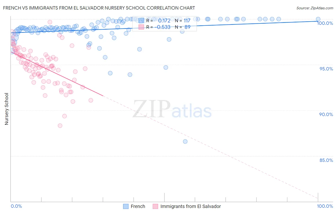 French vs Immigrants from El Salvador Nursery School