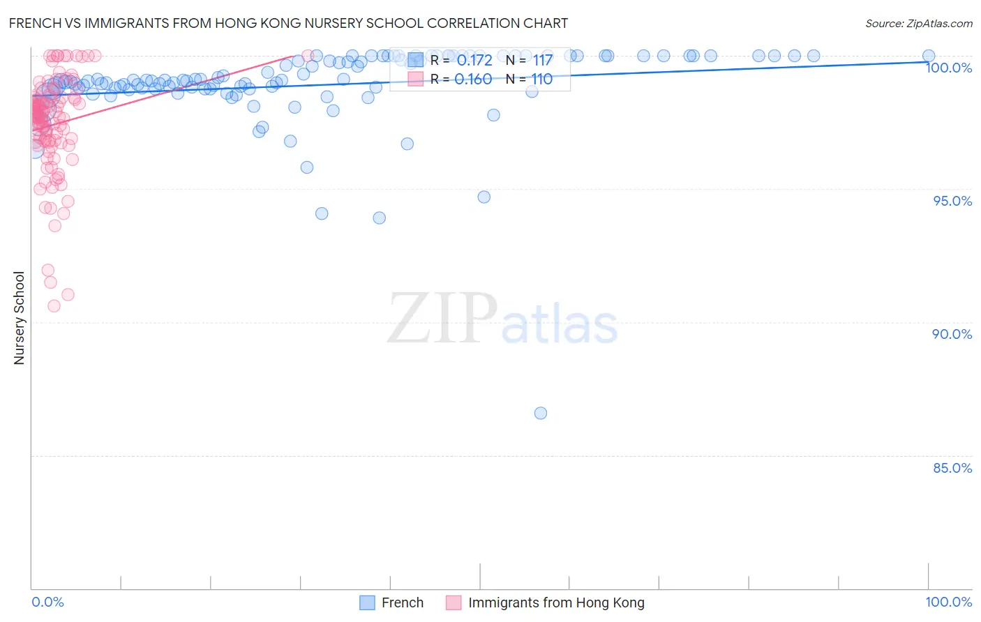 French vs Immigrants from Hong Kong Nursery School