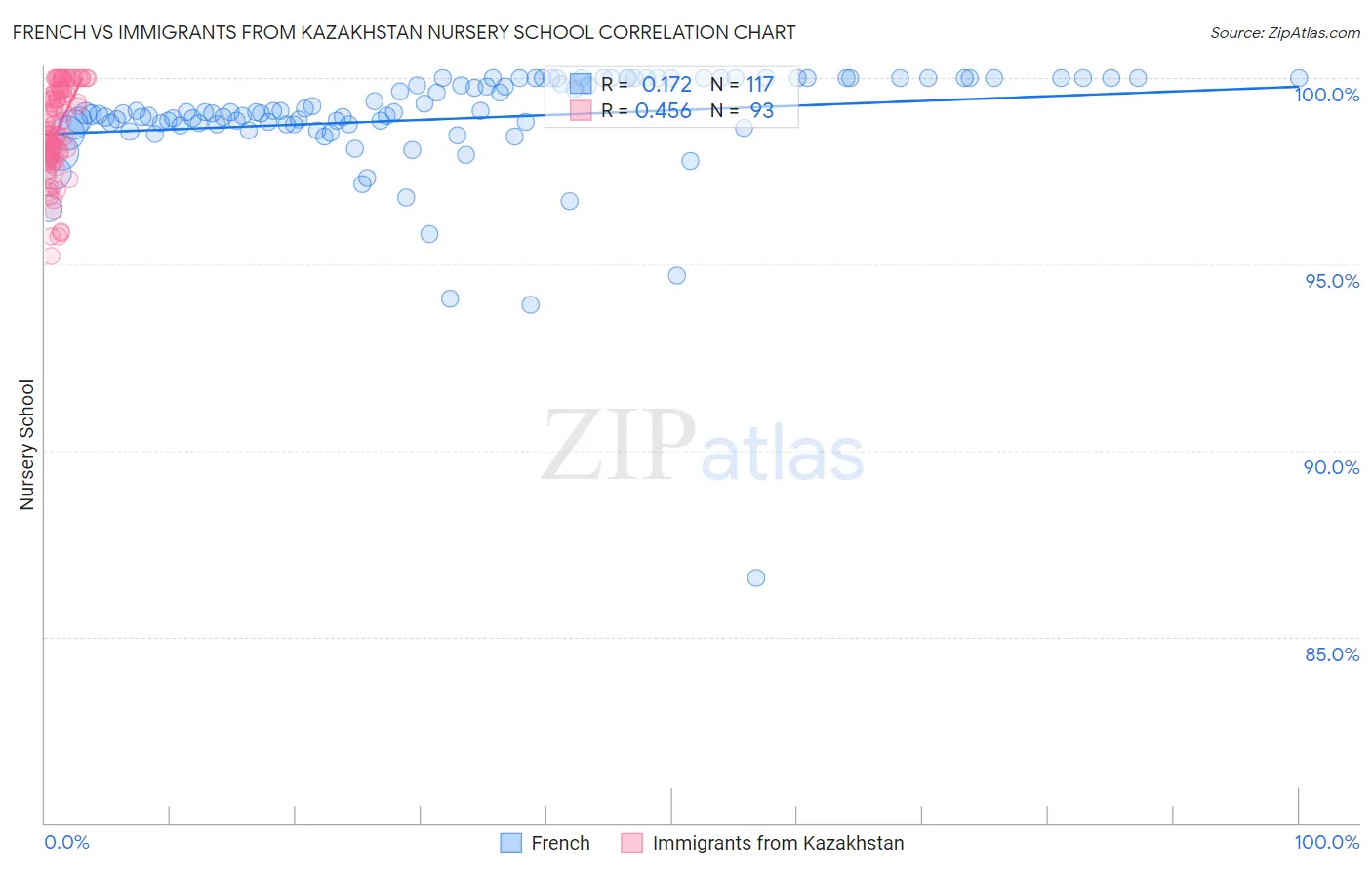 French vs Immigrants from Kazakhstan Nursery School