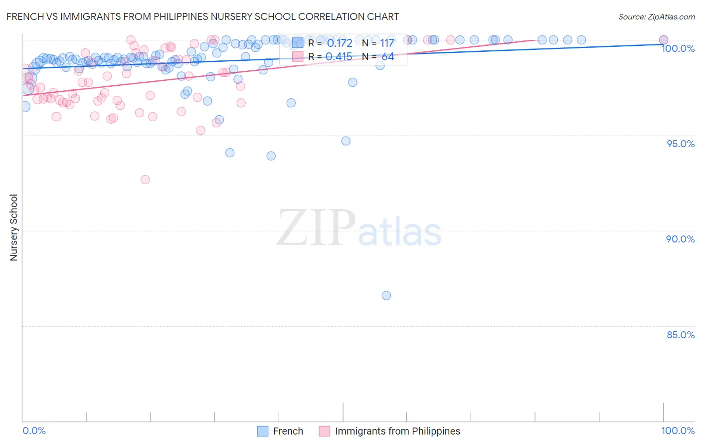 French vs Immigrants from Philippines Nursery School