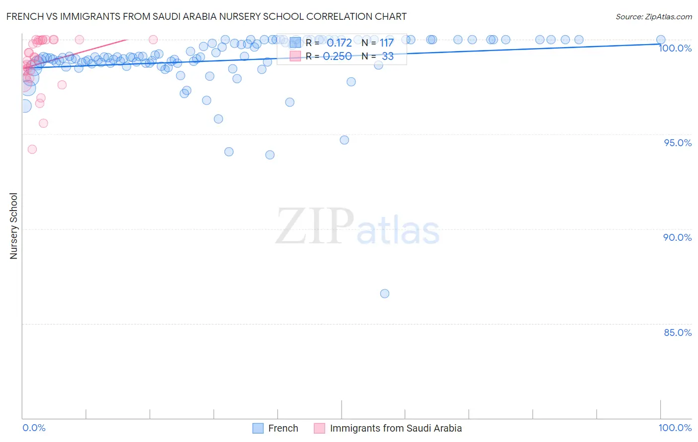 French vs Immigrants from Saudi Arabia Nursery School