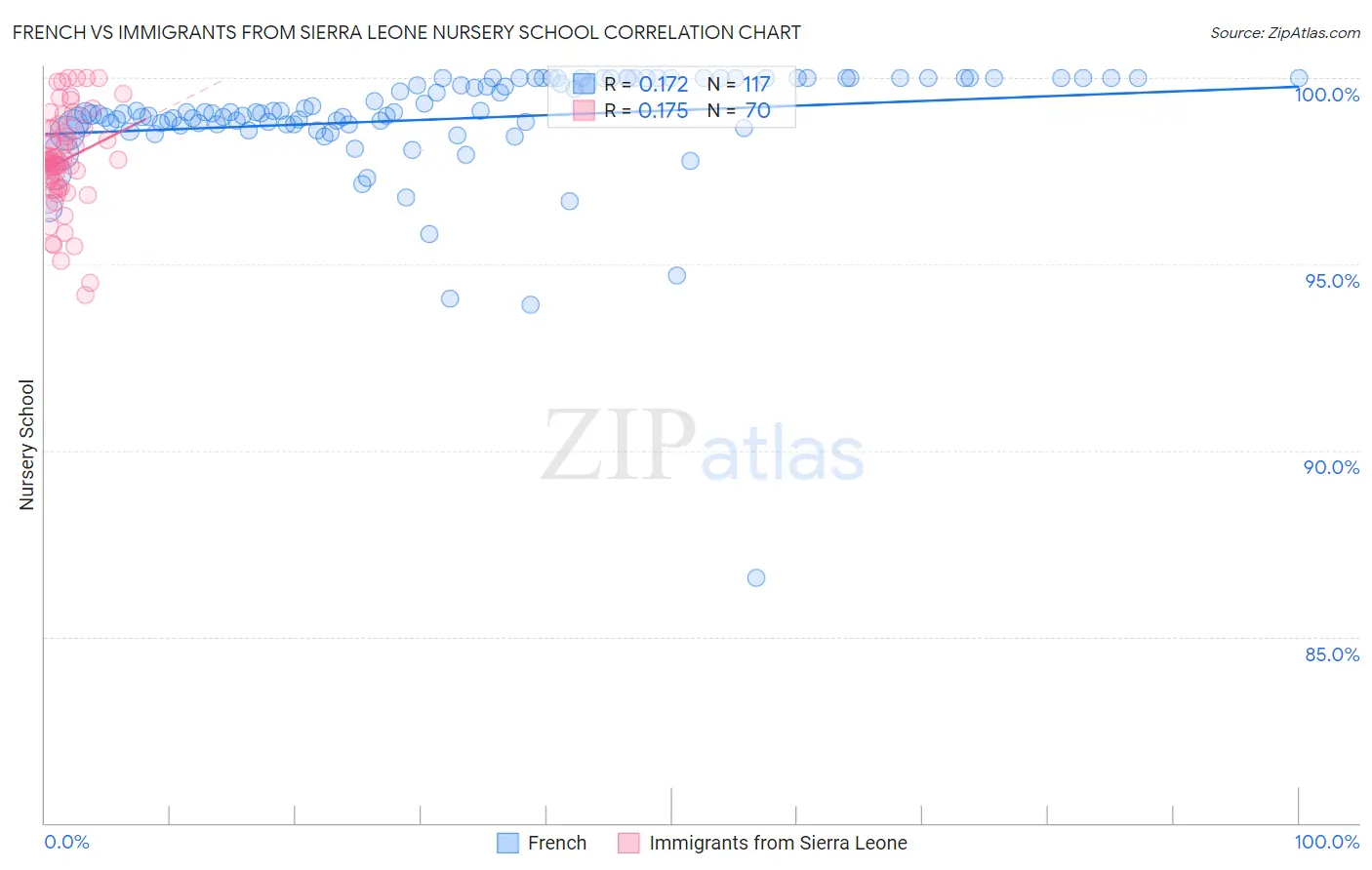 French vs Immigrants from Sierra Leone Nursery School