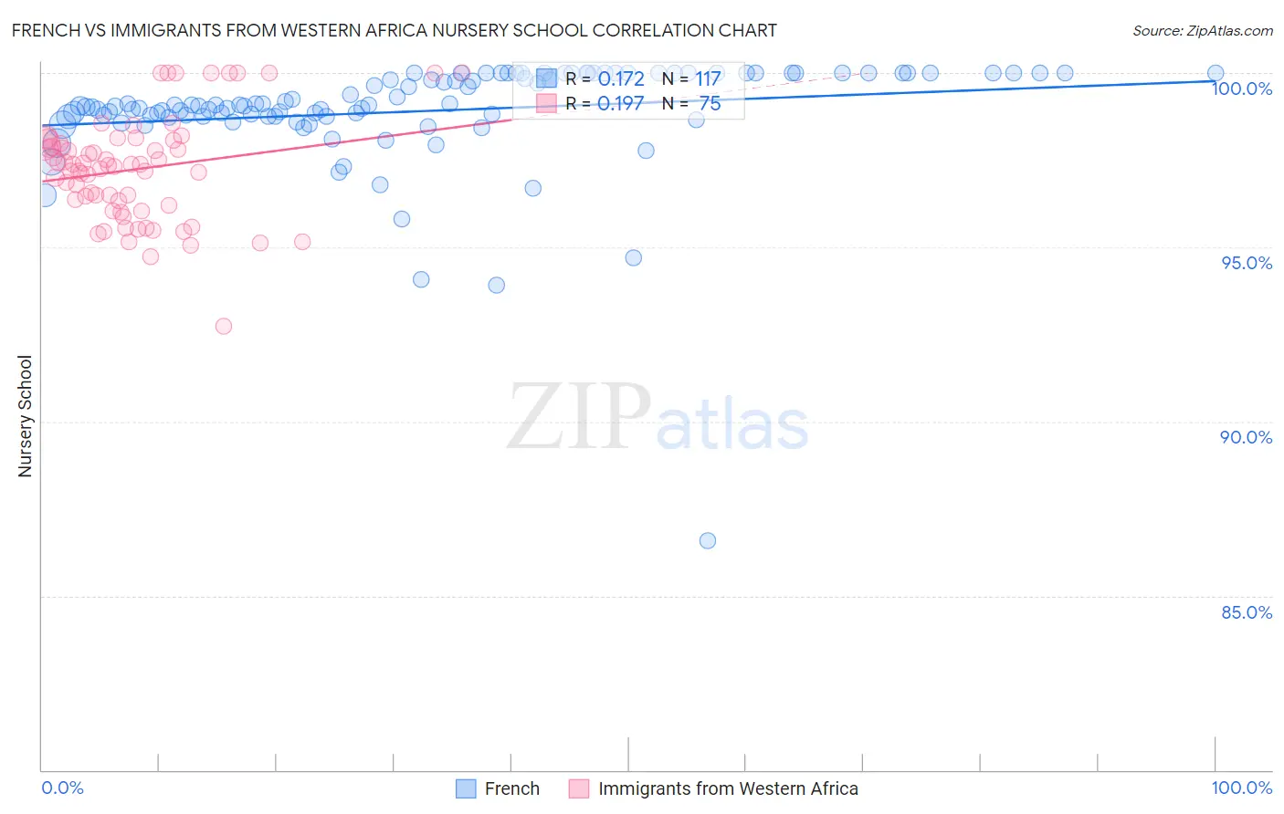 French vs Immigrants from Western Africa Nursery School