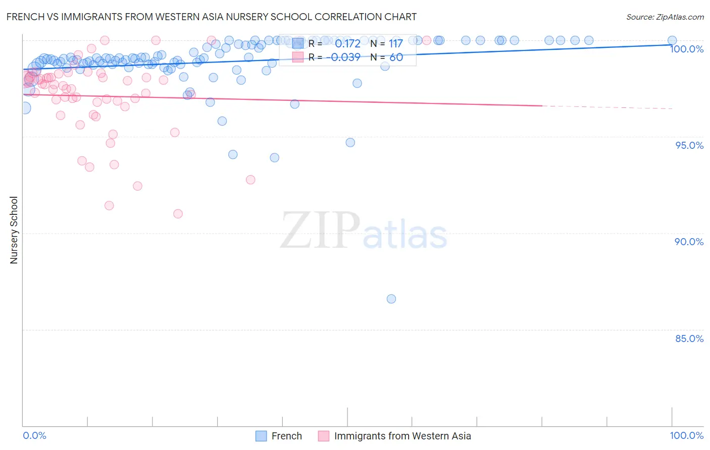 French vs Immigrants from Western Asia Nursery School