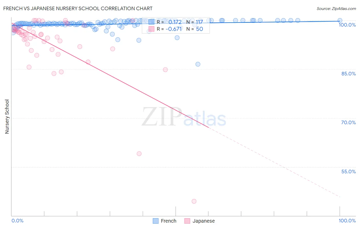 French vs Japanese Nursery School