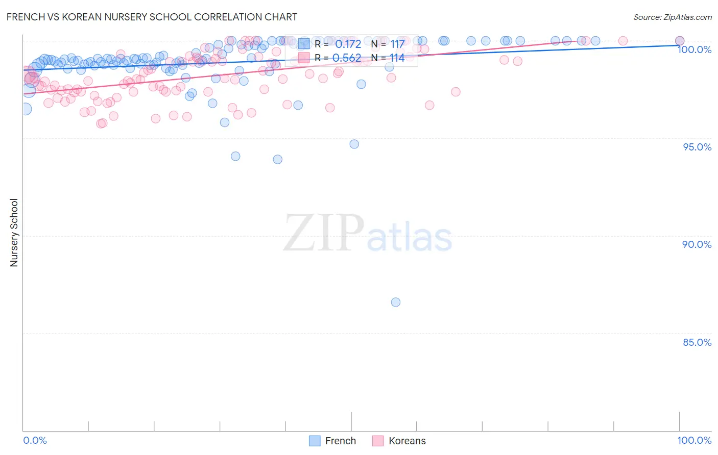 French vs Korean Nursery School