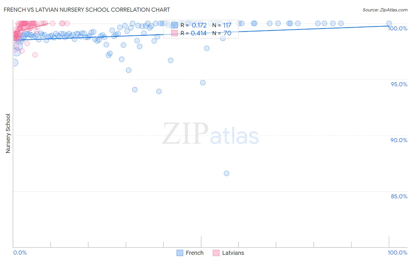 French vs Latvian Nursery School