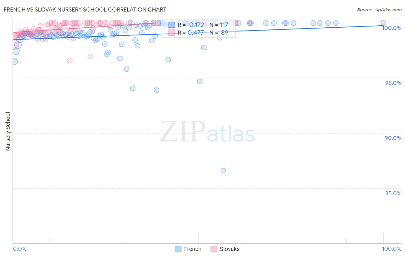 French vs Slovak Nursery School