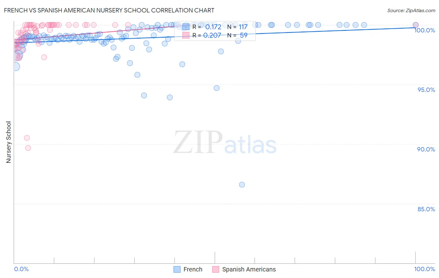 French vs Spanish American Nursery School