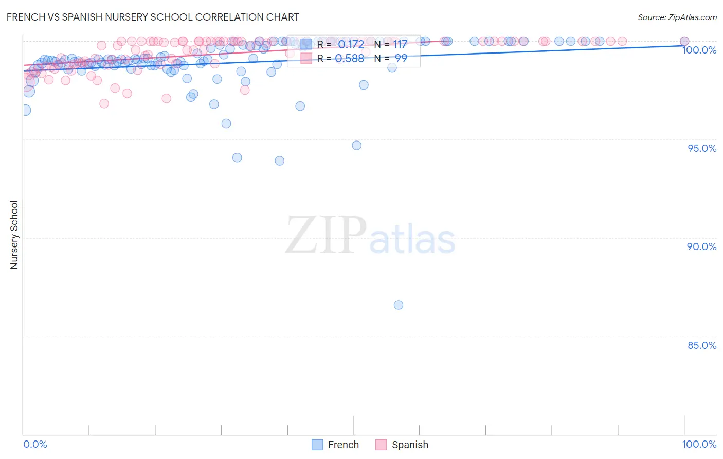 French vs Spanish Nursery School