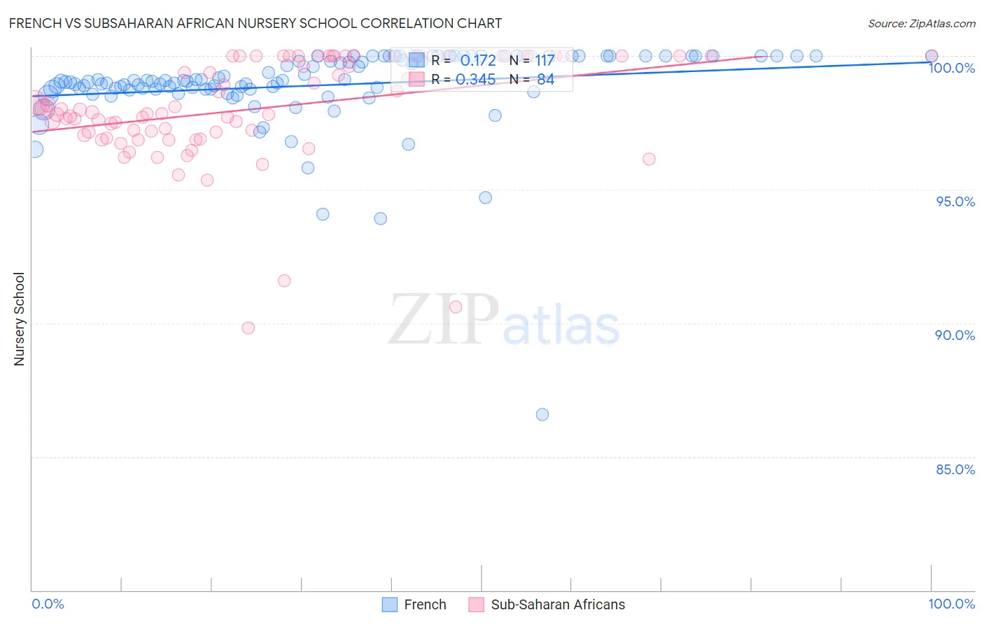 French vs Subsaharan African Nursery School