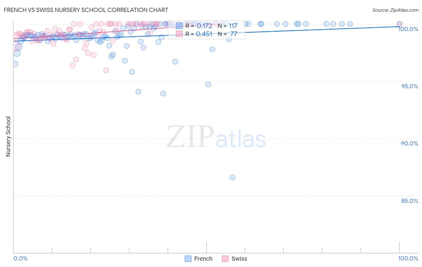 French vs Swiss Nursery School