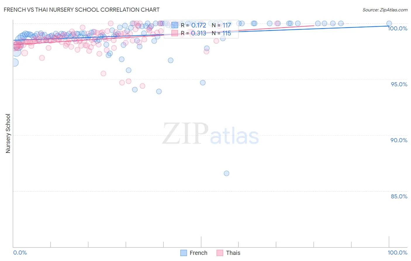 French vs Thai Nursery School