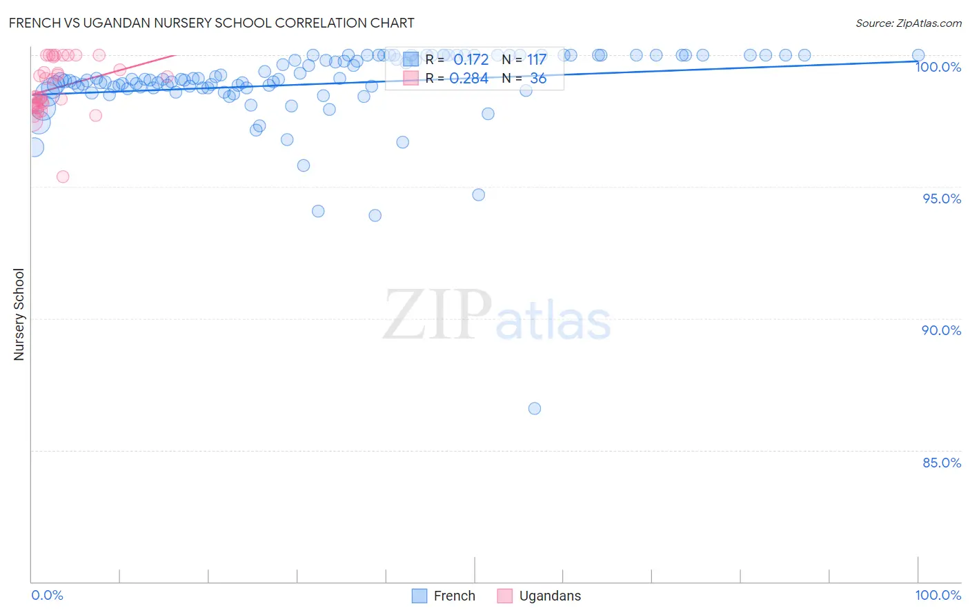 French vs Ugandan Nursery School