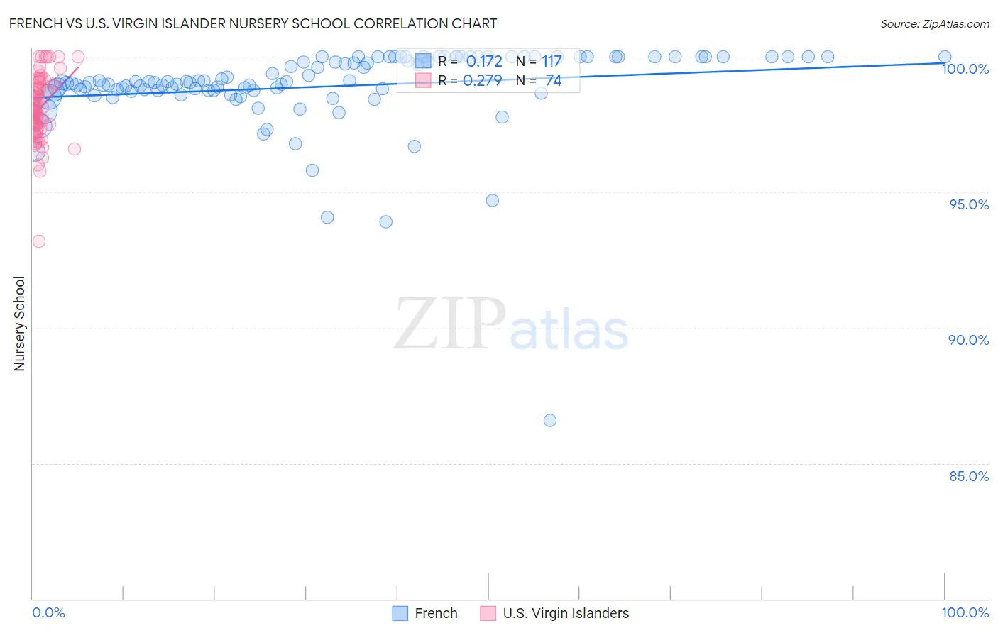 French vs U.S. Virgin Islander Nursery School