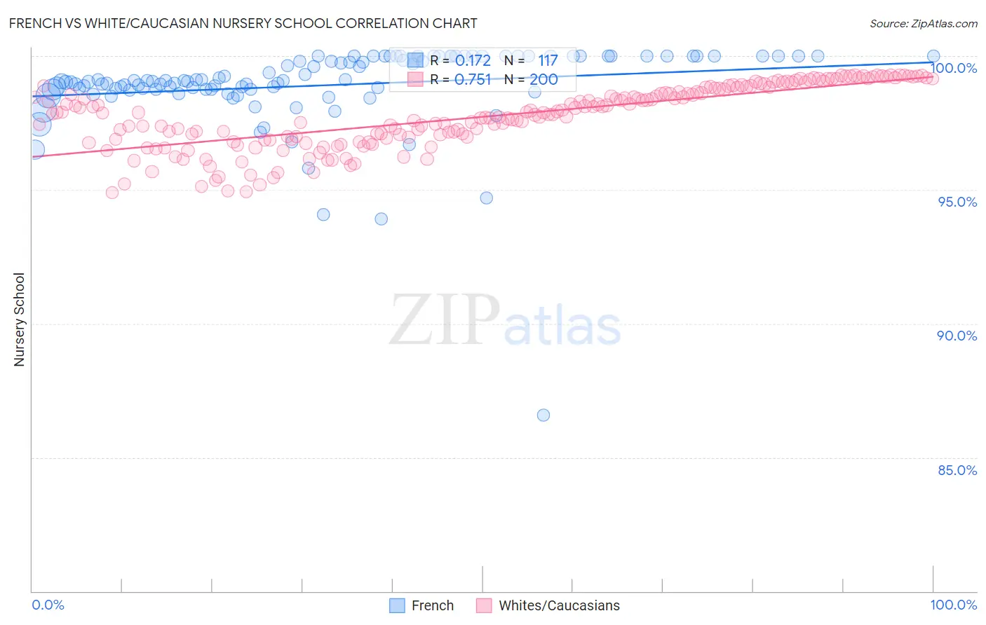 French vs White/Caucasian Nursery School