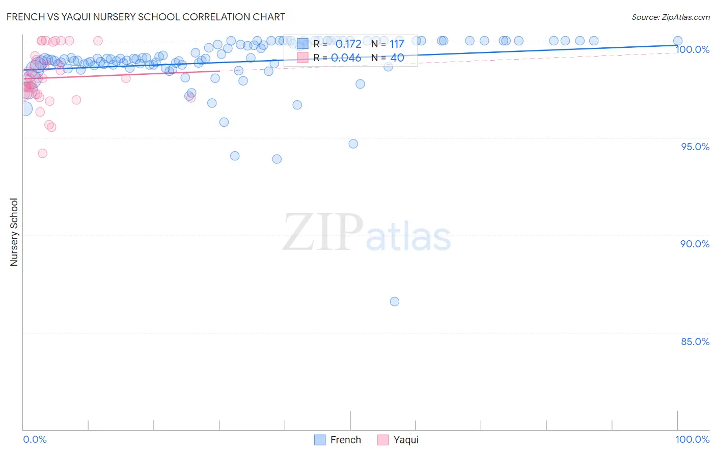 French vs Yaqui Nursery School