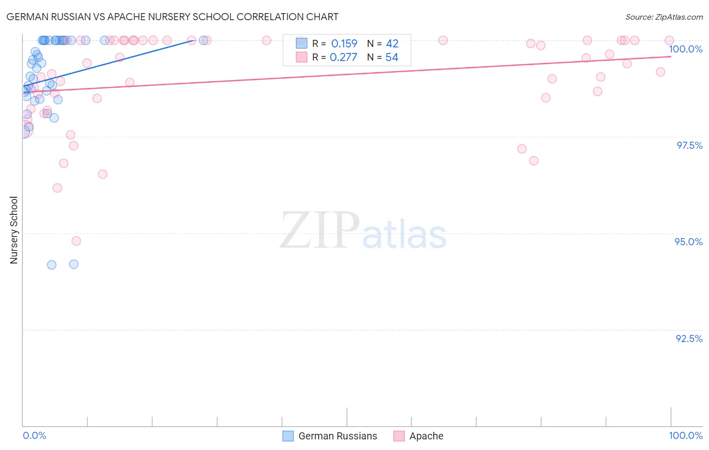 German Russian vs Apache Nursery School