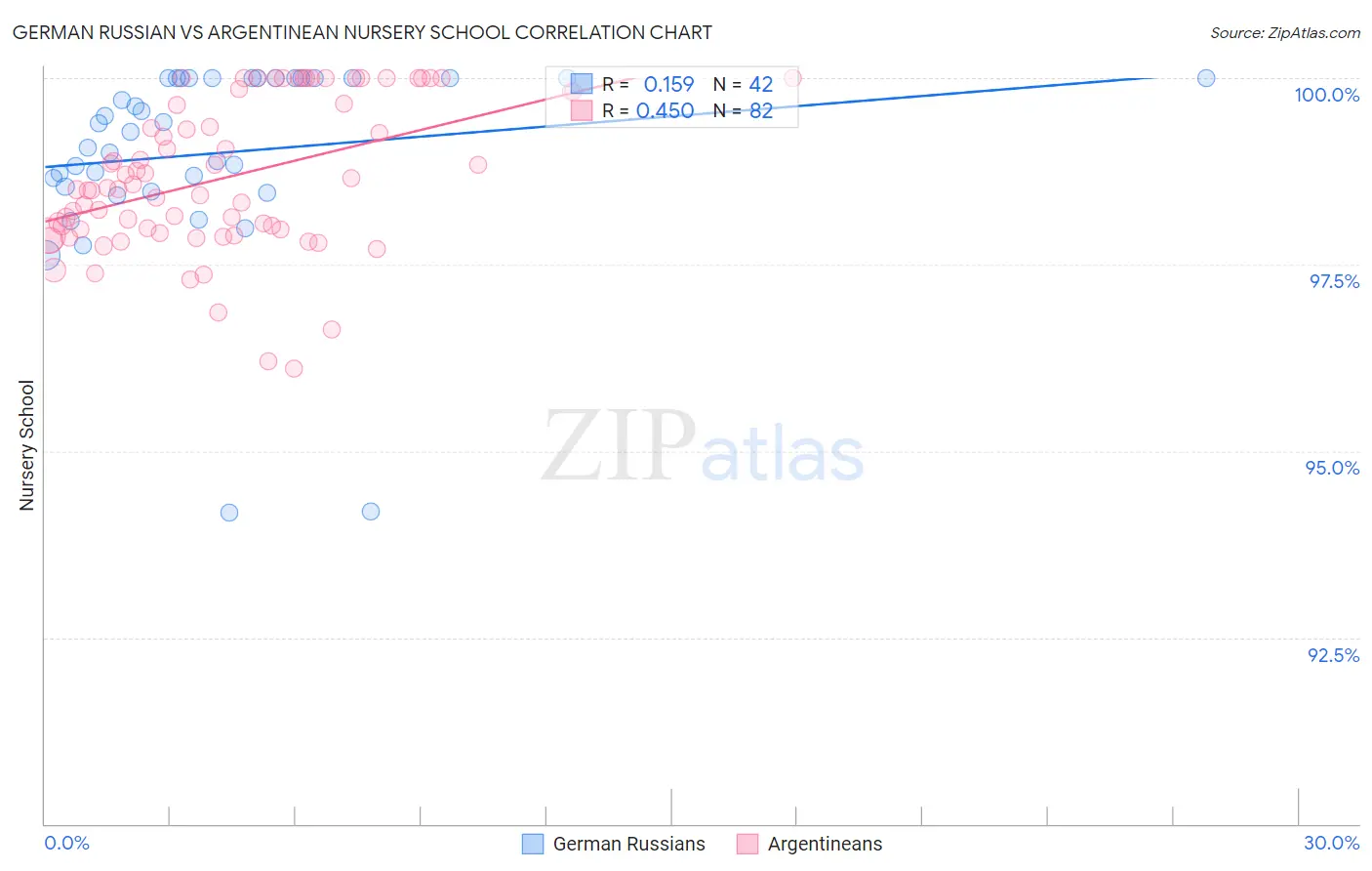 German Russian vs Argentinean Nursery School