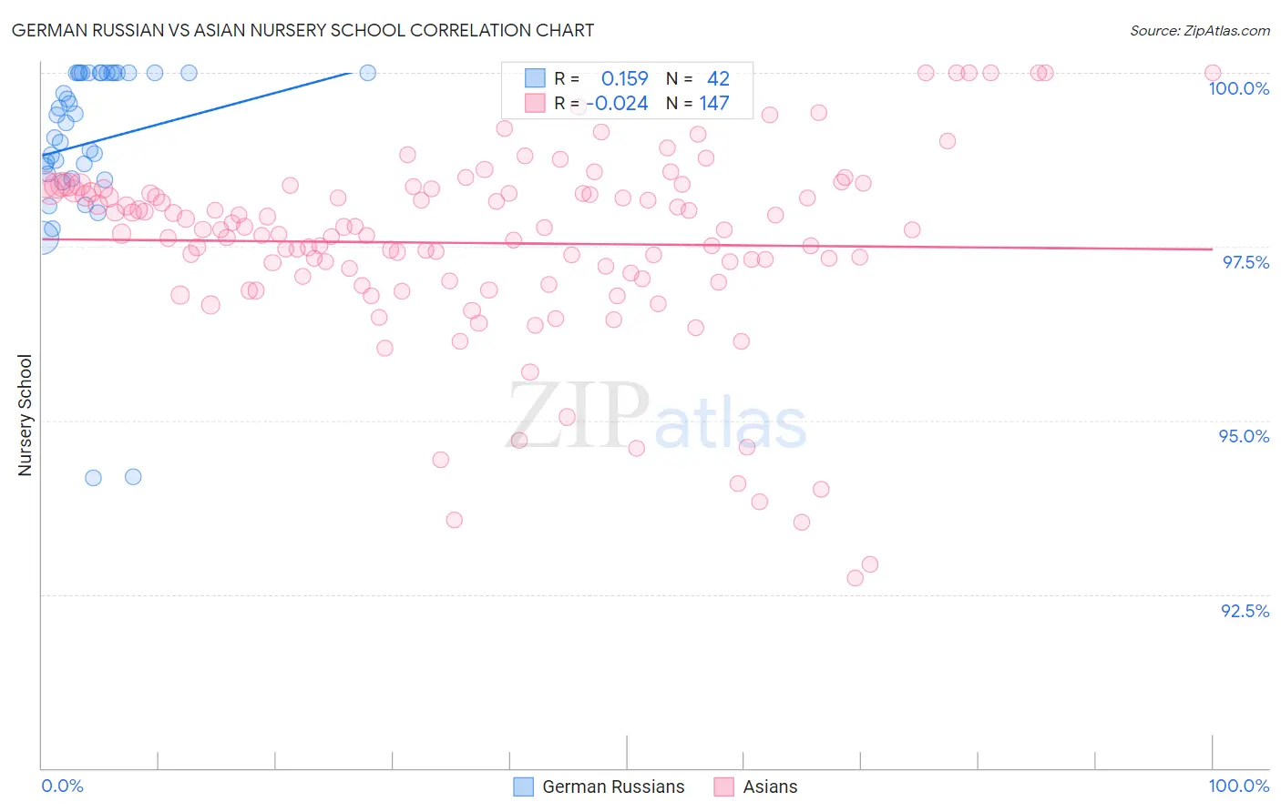 German Russian vs Asian Nursery School