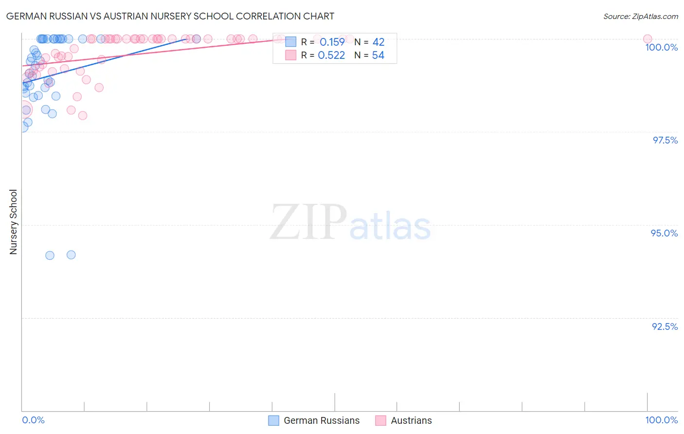 German Russian vs Austrian Nursery School