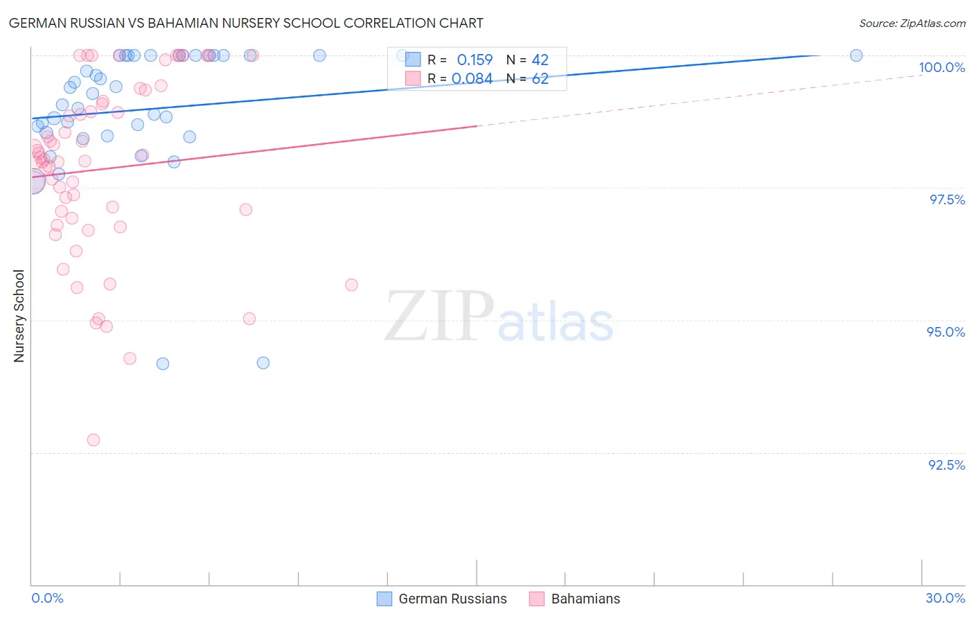 German Russian vs Bahamian Nursery School