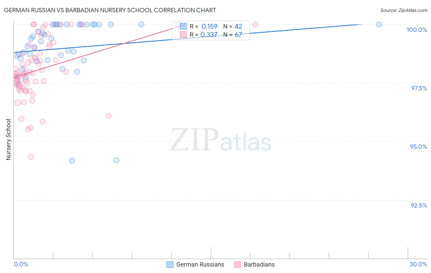 German Russian vs Barbadian Nursery School