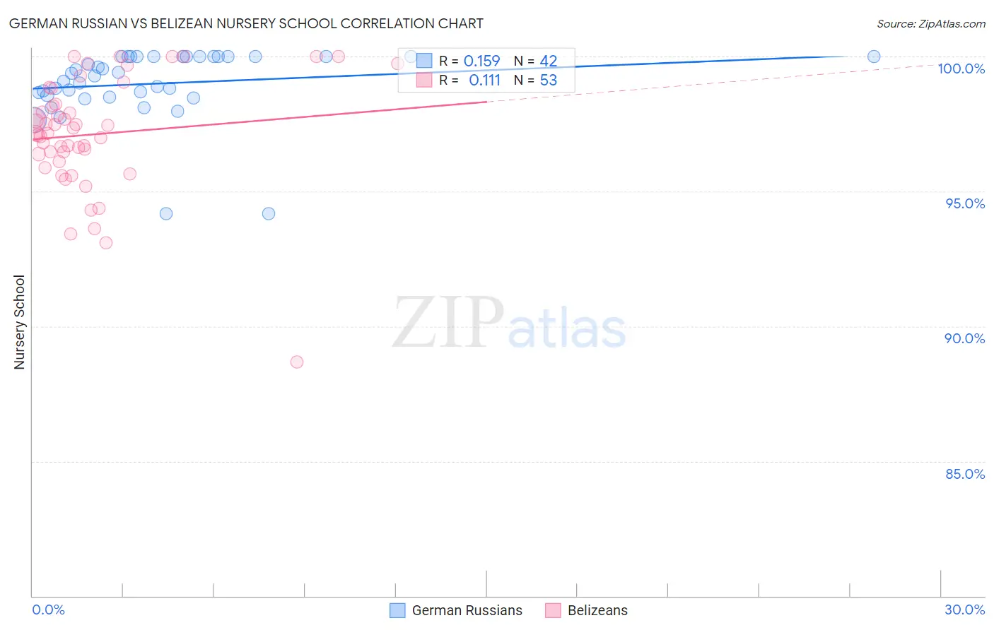 German Russian vs Belizean Nursery School