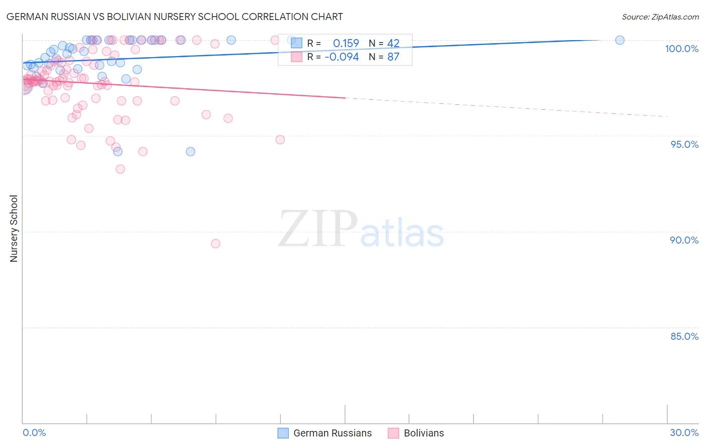 German Russian vs Bolivian Nursery School
