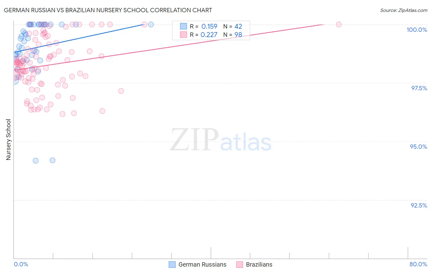 German Russian vs Brazilian Nursery School