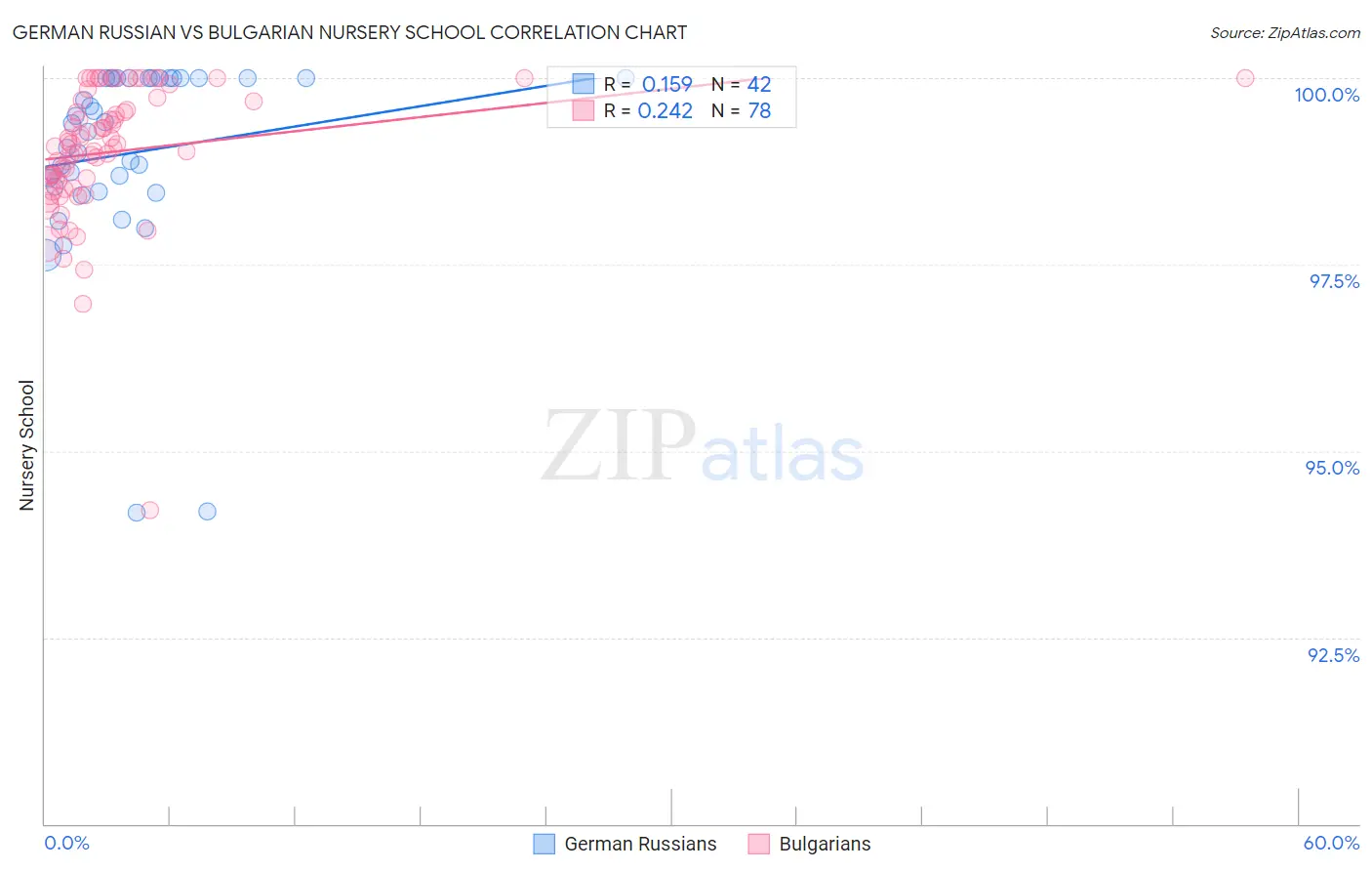 German Russian vs Bulgarian Nursery School