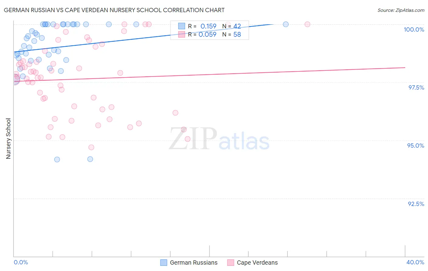 German Russian vs Cape Verdean Nursery School