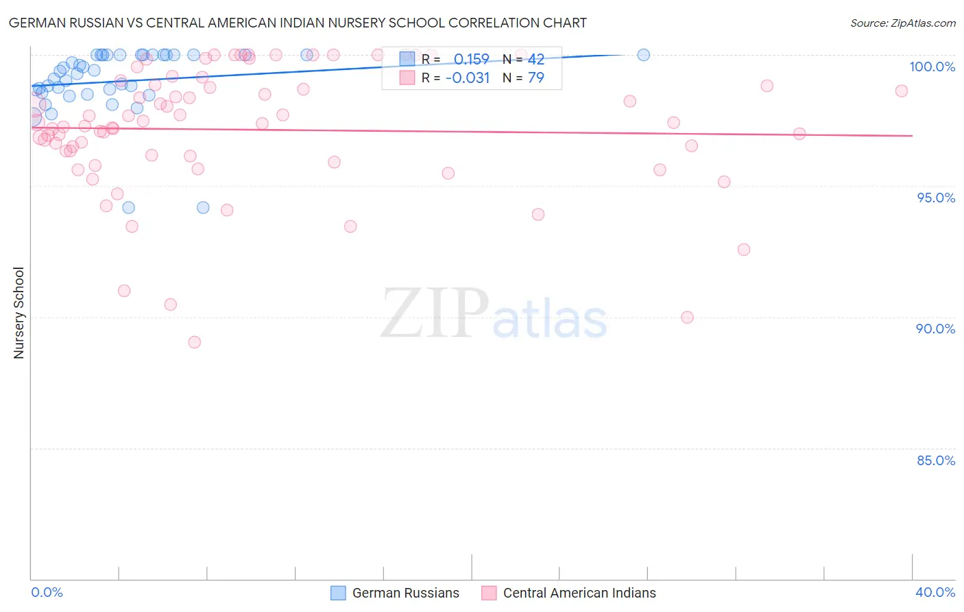 German Russian vs Central American Indian Nursery School
