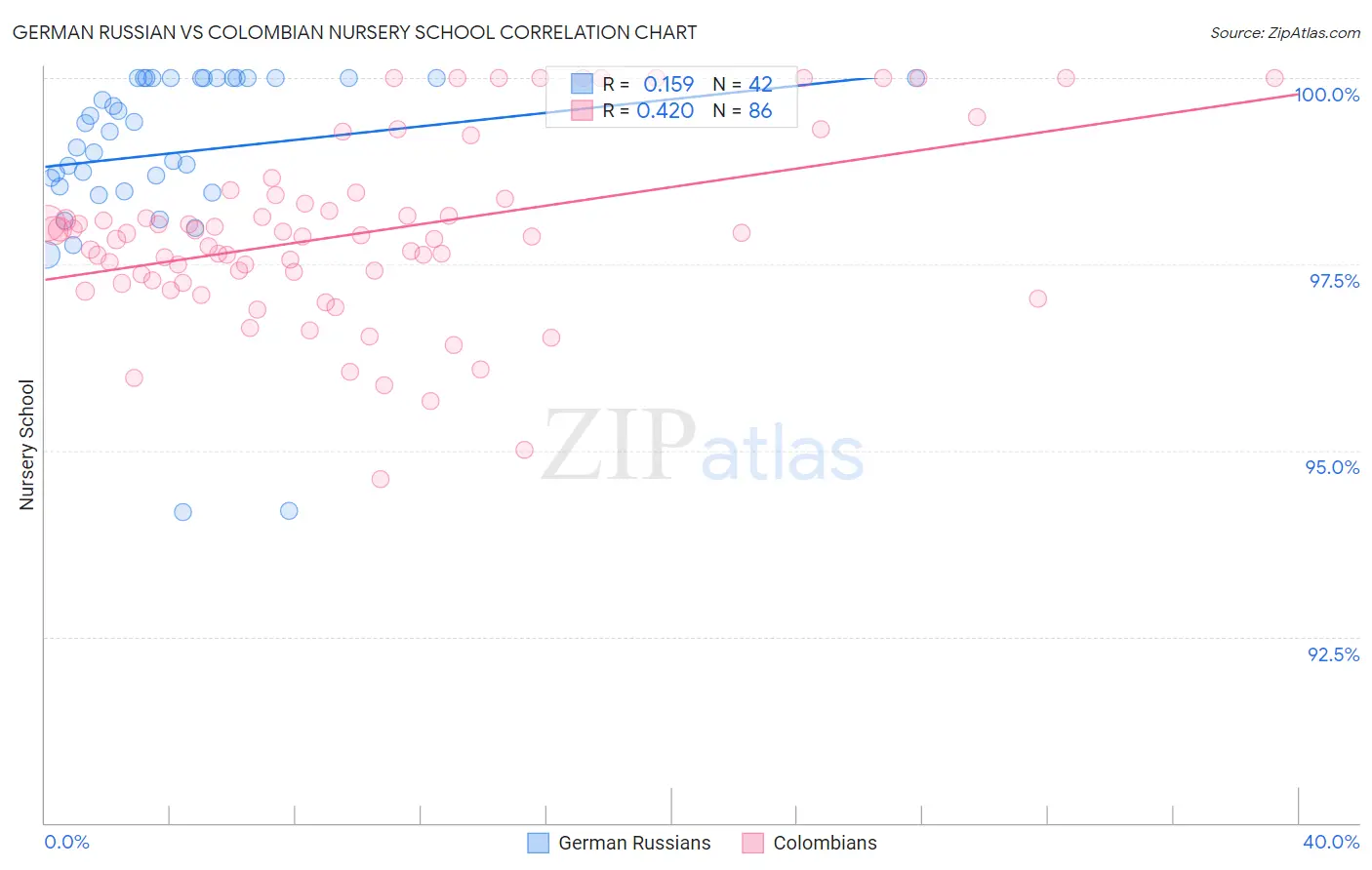 German Russian vs Colombian Nursery School