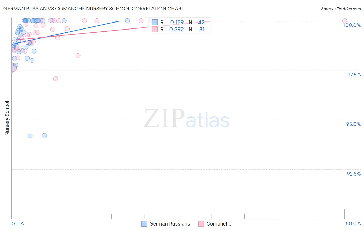 German Russian vs Comanche Nursery School