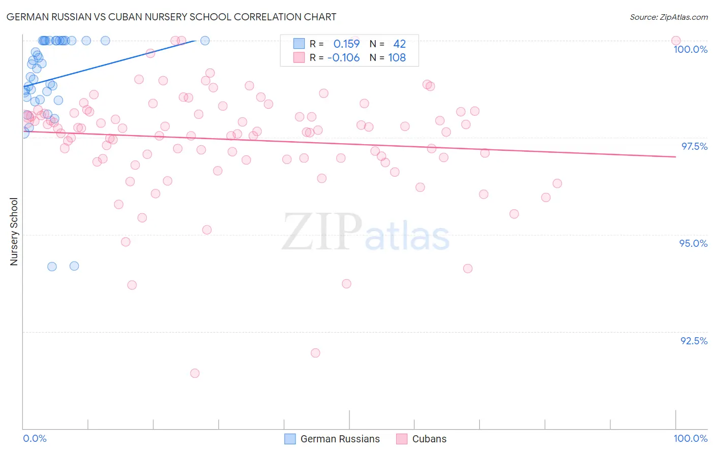 German Russian vs Cuban Nursery School