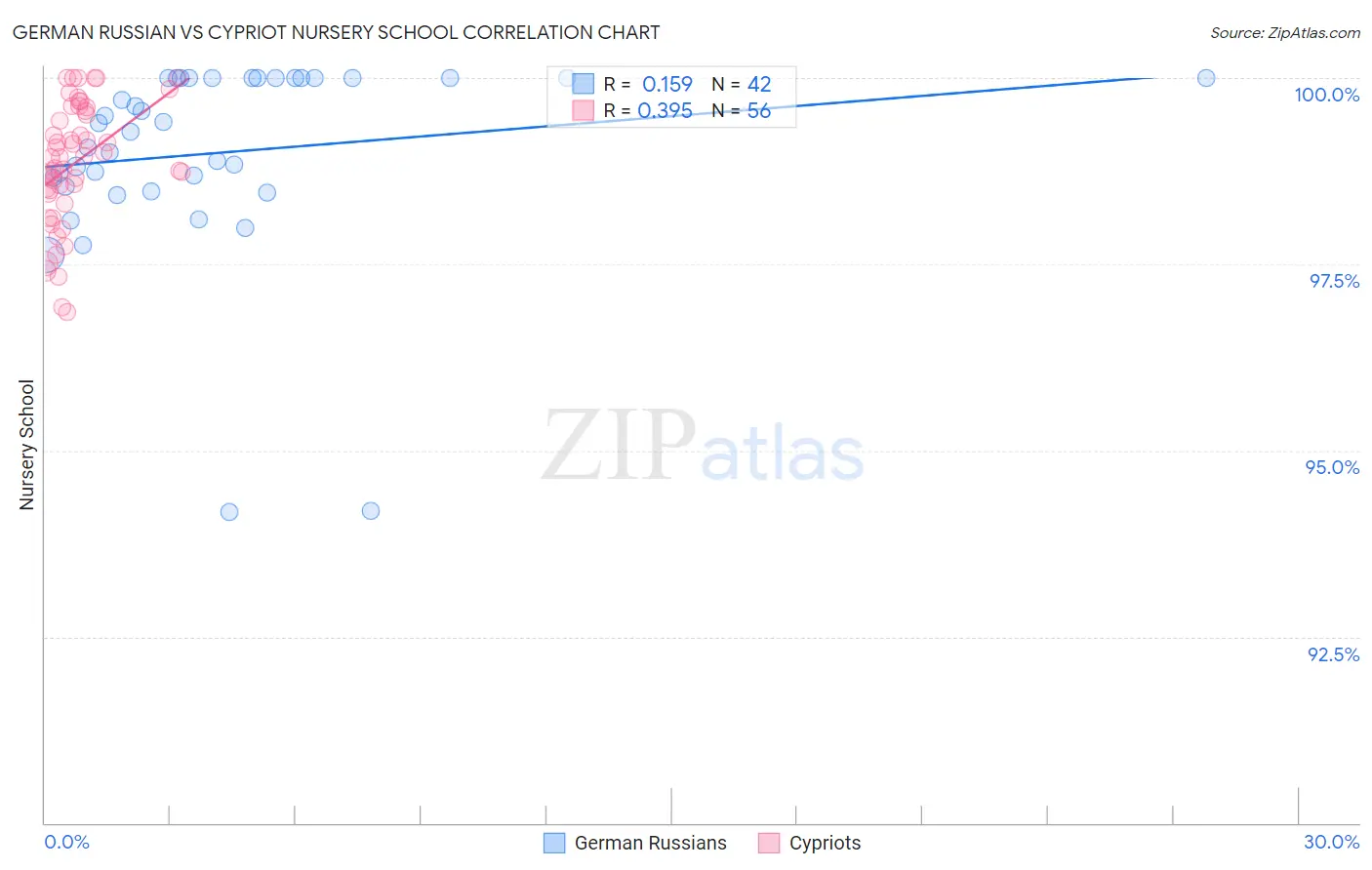 German Russian vs Cypriot Nursery School