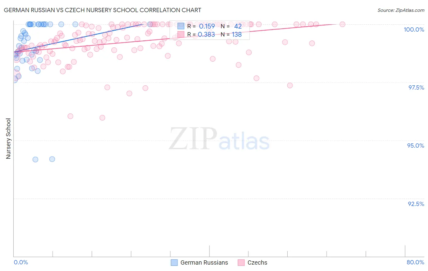 German Russian vs Czech Nursery School
